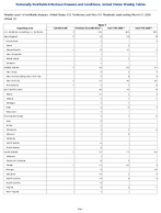Mpox Week 11 Weekly cases of notifiable diseases United States US Territories and NonUS Residents week ending March 21 2026