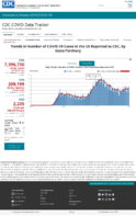 Trends in number of COVID19 cases in the US reported to CDC by stateterritory daily trends in number of COVID19 cases in the United States reported to CDC Oct 5 2020