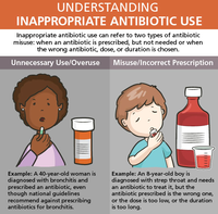 Understanding Inappropriate Antibiotic Use