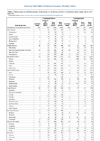 Cryptosporidiosis Cyclosporiasis Week 28 Weekly cases of notifiable diseases United States US territories and NonUS Residents weeks ending July13 2019