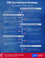 CDC surveillance strategy  notable milestones