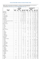 Table 2a Babesiosis Campylobacteriosis Week 46 Weekly cases of selected notifiable diseases   1000 cases reported during the preceding year and selected low frequency diseases United States and US territories week ending November 17 2018