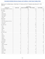 Varicella disease Week 14 Weekly cases of notifiable diseases United States US Territories and NonUS Residents week ending April 11 2026