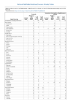 Tularemia Vancomycinintermediate Staphylococcus aureus Week 29 Weekly cases of notifiable diseases United States US territories and NonUS Residents weeks ending July 20 2019
