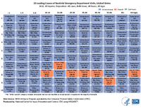 10 Leading Causes of Nonfatal Emergency Department Visits United States  2018 All Injuries Disposition All cases Both Sexes All Races All Ages