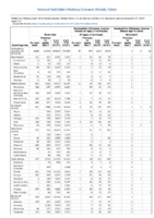 Gonorrhea Haemophilus influenzae invasive disease All ages all serotypes Age 5 years Serotype b Week 17 Weekly cases of notifiable diseases United States US territories and NonUS Residents weeks ending April 27 2019