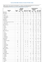 Babesiosis Campylobacteriosis Week 03 Weekly cases of selected notifiable diseases   1000 cases reported during the preceding year and selected low frequency diseases United States and US territories week ending January 25 2018
