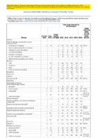 Table Week 17 Weekly cases of selected infrequently reported notifiable diseases 1000 cases reported during the preceding year excluding US territories  United States week ending May 4 2018