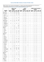 Rabies animal Rubella Rubella congenital syndrome Week 35Weekly cases of selected notifiable diseases   1000 cases reported during the preceding year and selected low frequency diseases United States and US territories week ending September 7 2018