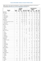 Table 2a Babesiosis Campylobacteriosis Week 28 Weekly cases of selected notifiable diseases   1000 cases reported during the preceding year and selected low frequency diseases United States and US territories week ending July 14 2018