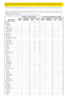 Hepatitis C perinatal infection Influenzaassociated pediatric mortality Perinatal Mortality Week 50 Weekly cases of notifiable diseases United States US territories and NonUS Residents week ending December 18 2021