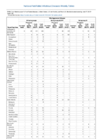 Meningococcal disease Week 30 Weekly cases of notifiable diseases United States US territories and NonUS Residents weeks ending July 27 2019