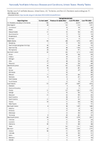 Campylobacteriosis Week 24 Weekly cases of notifiable diseases United States US Territories and NonUS Residents week ending June 1 2023