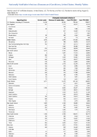 Chlamydia trachomatis infection Week 31 Weekly cases of notifiable diseases United States US Territories and NonUS Residents week ending August 3 2024