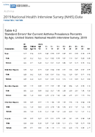 Standard Errors for Current Asthma Prevalence Percents by Age United States National Health Interview Survey 2019 Table 42