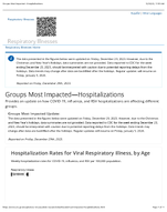 Respiratory Viruses  Groups Most ImpactedHospitalizations