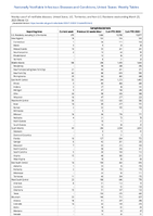 Campylobacteriosis Week 12 Weekly cases of notifiable diseases United States US Territories and NonUS Residents week ending March 25 2023