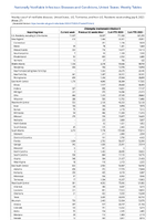 Chlamydia trachomatisinfection Week 27 Weekly cases of notifiable diseases United States US Territories and NonUS Residents week ending July 8 2023