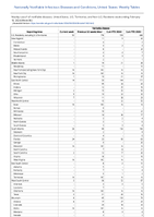 Varicella disease Week 06 Weekly cases of notifiable diseases United States US Territories and NonUS Residents week ending February 10 2024