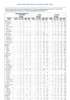 Table 2m Meningococcal disease Mumps Pertussis Week 20 Weekly cases of selected notifiable diseases   1000 cases reported during the preceding year and selected low frequency diseases United States and US territories week ending May 19 2018