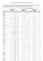 Table II Part 3 Cryptosporidiosis Dengue Virus Week 52 Weekly cases of selected notifiable diseases   1000 cases reported during the preceding year and selected low frequency diseases United States and US territories week ending December 30 2017