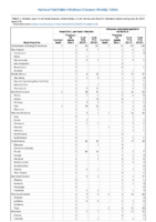 Hepatitis C perinatal infection Influenzaassociated pediatric mortality Perinatal Mortality Week 29 Weekly cases of notifiable diseases United States US territories and NonUS Residents weeks ending July 20 2019