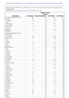Hepatitis B chronic Probable Week 07 Weekly cases of notifiable diseases United States US Territories and NonUS Residents week ending February 17 2024