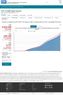 Trends in Number of COVID19 Cases in the US Reported to CDC by StateTerritory Trends in Total and Cumulative Incidence Rate of COVID19 Cases in the United States Reported to CDC per 100000 Population Oct 31 2020