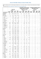 Gonorrhea Haemophilus influenzae invasive disease All ages all serotypes Age 5 years Serotype b Week 18 Weekly cases of notifiable diseases United States US territories and NonUS Residents weeks ending May 4 2019