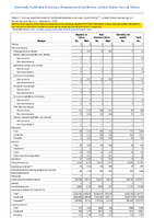 TABLE 7 Reported cases of notifiable diseases and rates by ethnicity  United States 2020 Annual reported cases of notifiable diseases by region and reporting area United States US Territories and NonUS Residents 2020