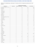 Dengue virus infections Dengue Week 53 Weekly cases of notifiable diseases United States US Territories and NonUS Residents week ending January 03 2026