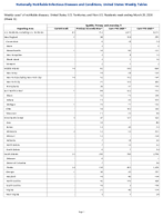 Syphilis Primary and secondary Week 12 Weekly cases of notifiable diseases United States US Territories and NonUS Residents week ending March 28 2026