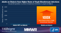 Adults on Dialysis Have Higher Rates of Staph Bloodstream Infections  Use Proven Practices to Prevent Bloodstream Infections in People on Dialysis