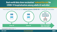 Realworld Data Show Vaccination Reduced the Risk for COVID19 Hospitalization Among Adults 65 and Older