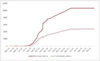2014 Ebola outbreak in West Africa Graph 3 Total suspected probable and confirmed cases and deaths of Ebola virus disease in Liberia March 25 2014  October 25 2015 by date of WHO Situation Report n10672