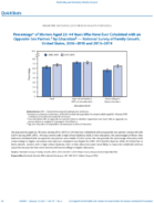 QuickStats Percentage of Women Aged 2244 Years Who Have Ever Cohabited with an OppositeSex Partner by Education  National Survey of Family Growth US 20062010 and 20152019