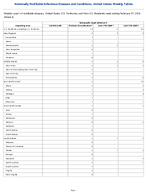 Salmonella Typhi infection Week 5 Weekly cases of notifiable diseases United States US Territories and NonUS Residents week ending February 07 2026