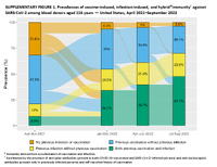 Supplementary Figure 1 Prevalences of VaccineInduced InfectionInduced and Hybrid Immunity Against SARSCoV2 Among Blood Donors Aged 16 Years  United States April 2021September 2022