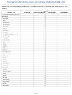 Rubella Week 9 Weekly cases of notifiable diseases United States US Territories and NonUS Residents week ending March 07 2026