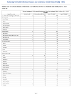 Vibriosis any species of the family Vibrionaceae other than toxigenic Vibrio cholerae O1 or O139 Probable Week 16 Weekly cases of notifiable diseases United States US Territories and NonUS Residents week ending April 25 2026