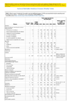Table 1 Week 27 Weekly cases of selected infrequently reported notifiable diseases 1000 cases reported during the preceding year excluding US territories  United States week ending July 7 2018