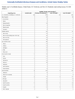 Syphilis Primary and secondary Week 1 Weekly cases of notifiable diseases United States US Territories and NonUS Residents week ending January 10 2026