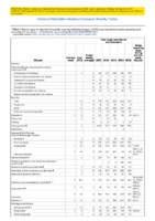 Table 1 WEEK 12 Weekly cases of selected infrequently reported notifiable diseases 1000 cases reported during the preceding year excluding US territories  United States week ending March 24 2018