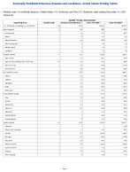 Syphilis Primary and secondary Week 50 Weekly cases of notifiable diseases United States US Territories and NonUS Residents week ending December 13 2025
