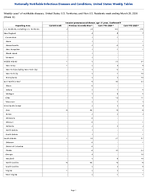 Invasive pneumococcal disease age 5 years Confirmed Week 12 Weekly cases of notifiable diseases United States US Territories and NonUS Residents week ending March 28 2026