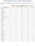 Vibriosis any species of the family Vibrionaceae other than toxigenic Vibrio cholerae O1 or O139 Confirmed Week 53 Weekly cases of notifiable diseases United States US Territories and NonUS Residents week ending January 03 2026