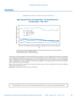 QuickStats AgeAdjusted Rates for Homicides by RaceEthnicity United States 19992015