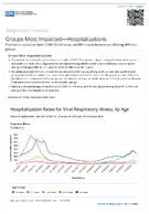 Respiratory Viruses  Groups Most ImpactedHospitalizations