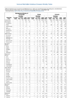 Table 2m Meningococcal disease Mumps Pertussis Week 48 Weekly cases of selected notifiable diseases   1000 cases reported during the preceding year and selected low frequency diseases United States and US territories week ending December 1 2018