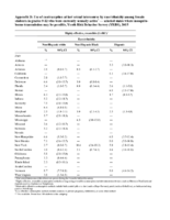Appendix D Use of Contraception at Last Sexual Intercourse by Raceethnicity Among Female Students in Grades 912 Who Were Currently Sexually Active  Selected States Where Mosquitoborne Transmission May Be Possible Youth Risk Behavior Survey YRBS 2015